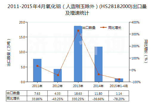 2011-2015年4月氧化鋁（人造剛玉除外）(HS28182000)出口量及增速統(tǒng)計